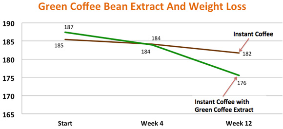 Coffee Bean Extract for weight loss